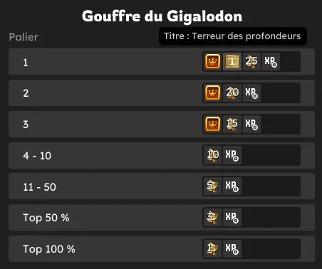 Gouffre du Gigalodon récompenses